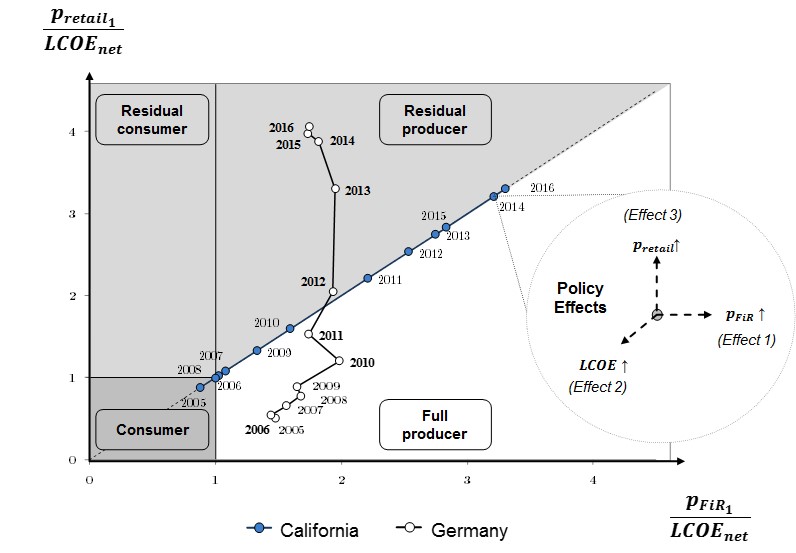 Enlarged view: PV policy trajectories in California and Germany